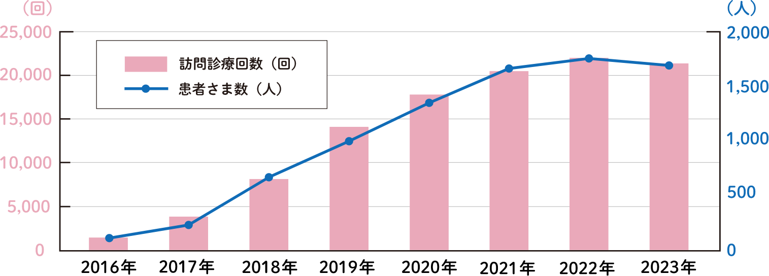 訪問診療回数と患者さま数の推移