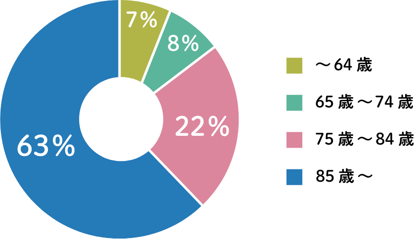 患者さまの年齢構成比