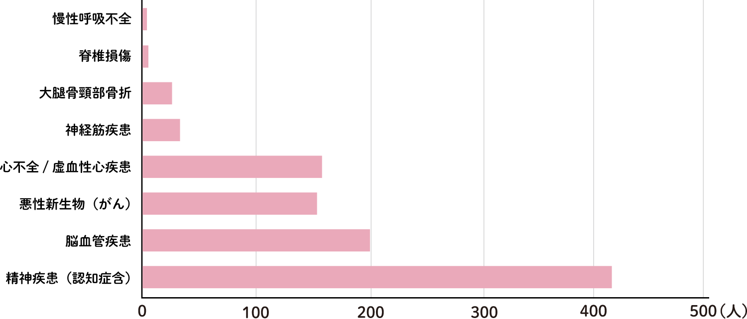 患者さまの主な疾患